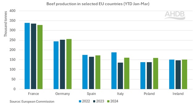 graph showing eu beef production